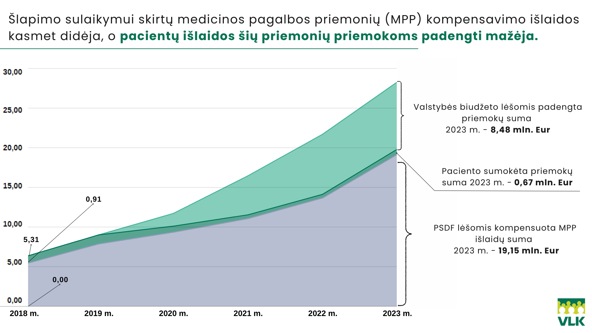 Šlapimo sulaikymui skirtų medicinos pagalbos priemonių (MPP) kompensavimo išlaidos kasmet didėja, o pacientų išlaidos šių priemonių priemokoms padengti mažėja..png